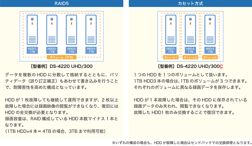 HDDカセット方式 DS-4220 UHD